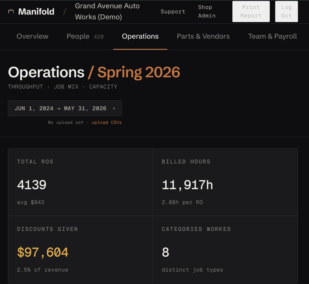 Manifold Operations dashboard showing throughput and job mix
