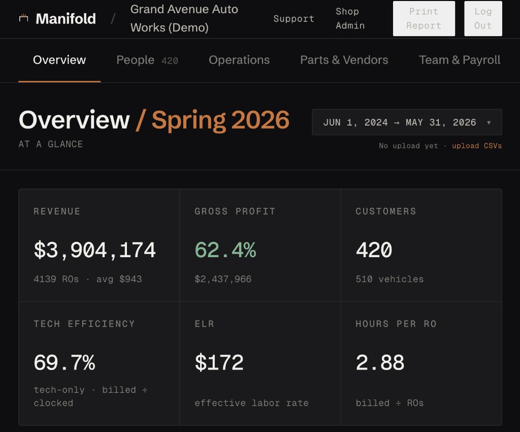 Manifold Overview dashboard showing revenue, gross profit, and efficiency KPIs