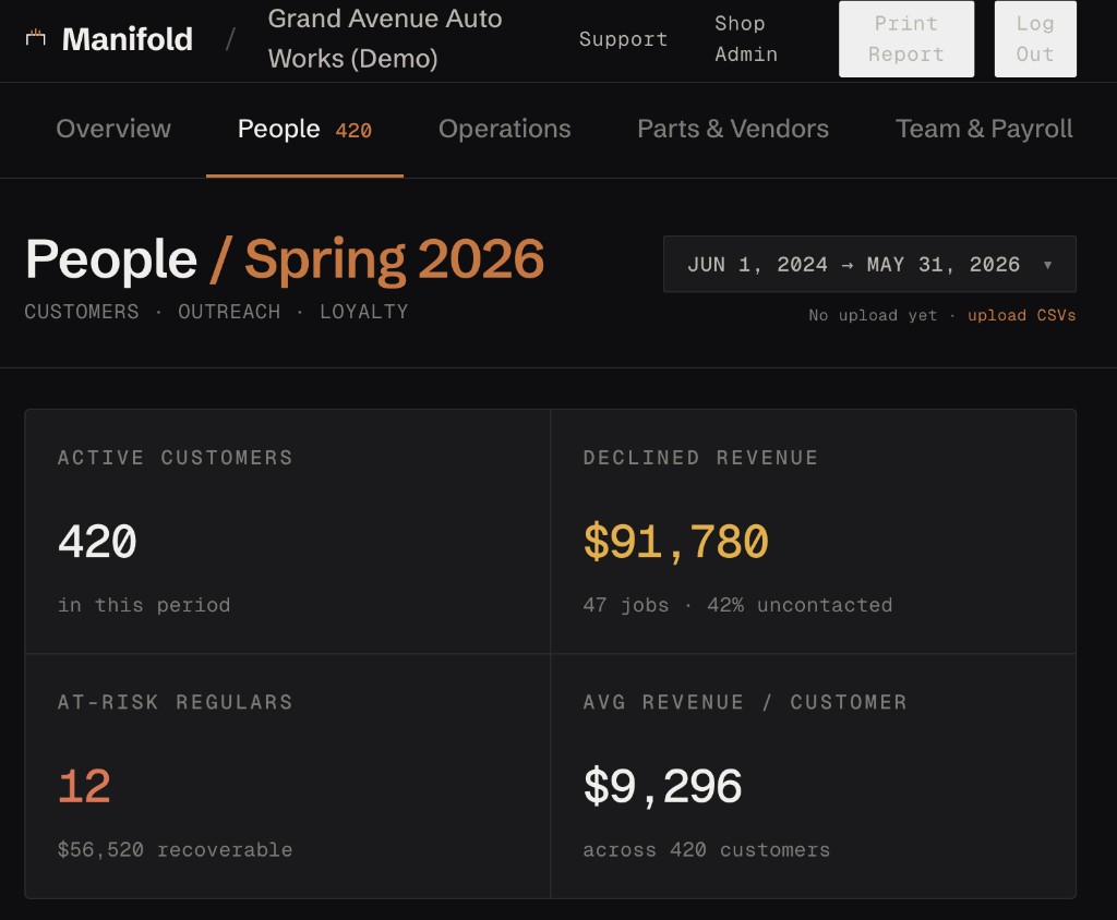 Manifold People dashboard showing customers, declined work, and at-risk regulars
