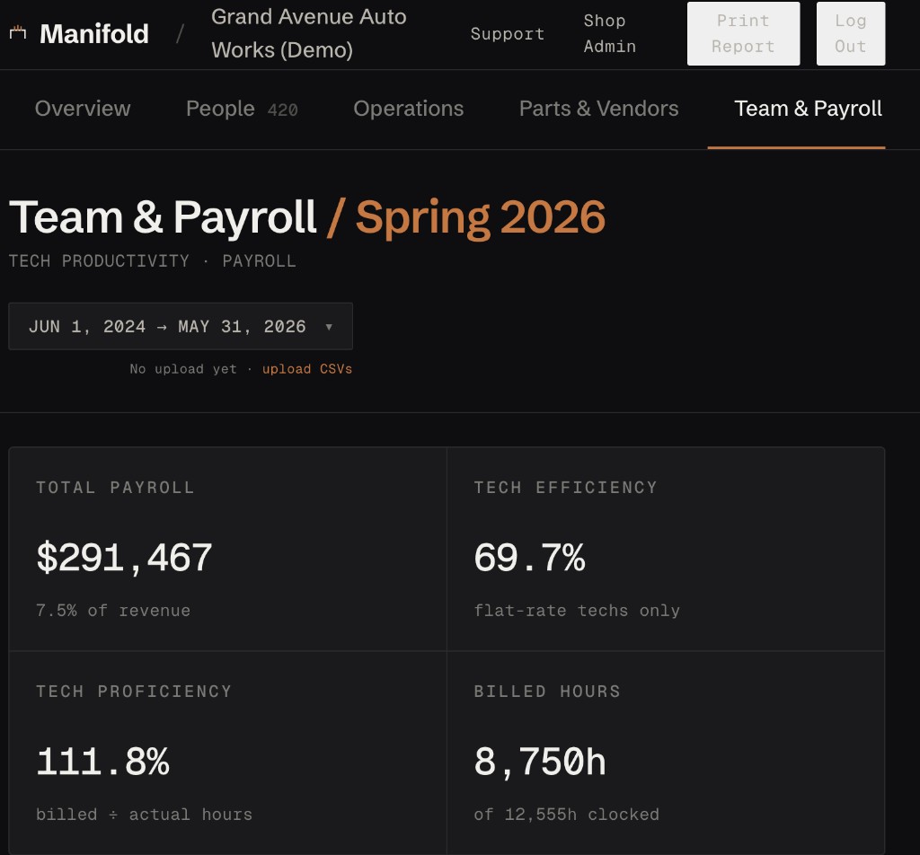 Manifold Team and Payroll dashboard showing tech efficiency and payroll totals